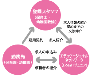 保育士 幼稚園教諭 派遣 紹介 ならe Staffジュニア