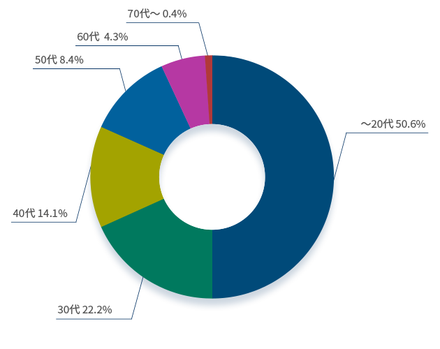 登録者の構成（年代別）