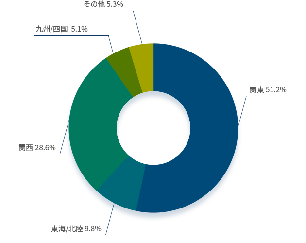 エリア別登録者数