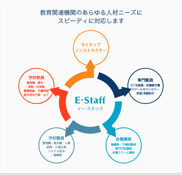 教育関連機関のあらゆる人材ニーズにスピーディに対応します