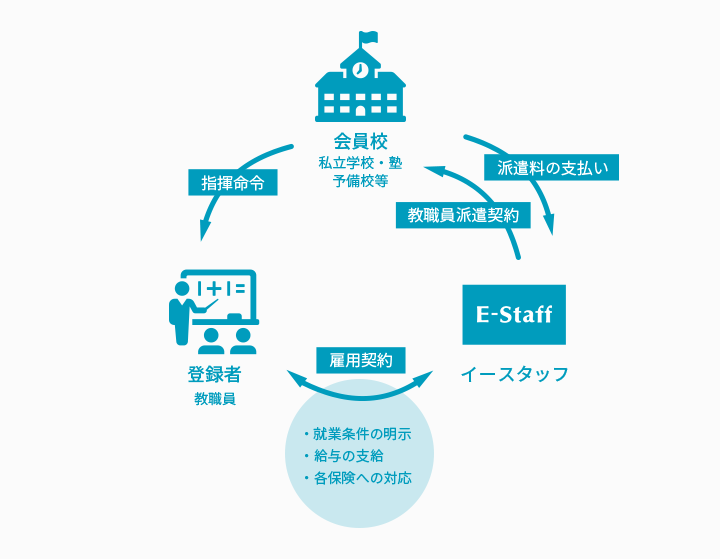 「派遣」採用の流れ