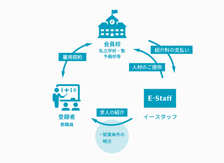 「紹介」採用の流れ