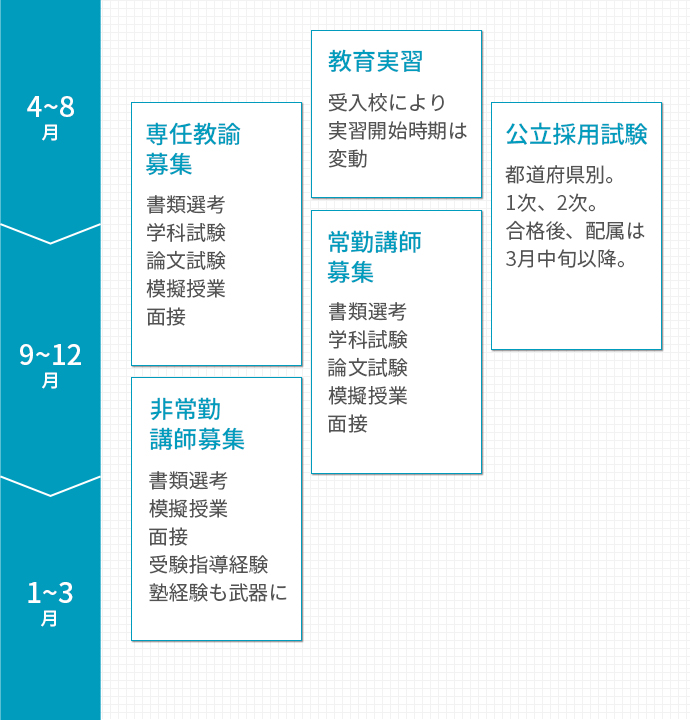 教員の採用について 教員採用 教員募集のe Staff