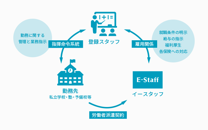 「派遣」勤務形態における雇用関係と指揮命令系統