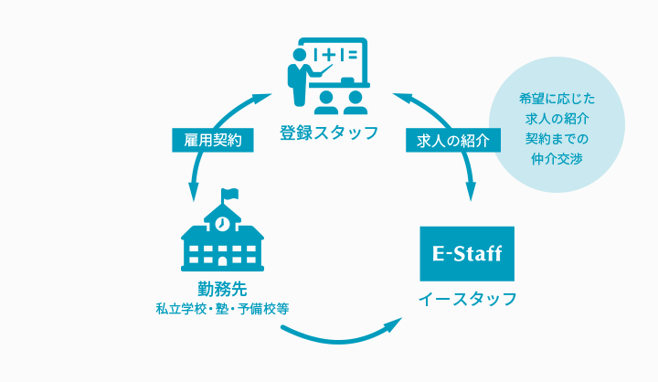 「紹介」勤務形態における求人紹介・雇用関係