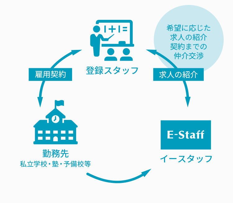 紹介登録から勤務開始までのstep 教員採用 教員募集のe Staff 紹介登録から勤務開始までのstep 教員採用 教員募集のe Staff