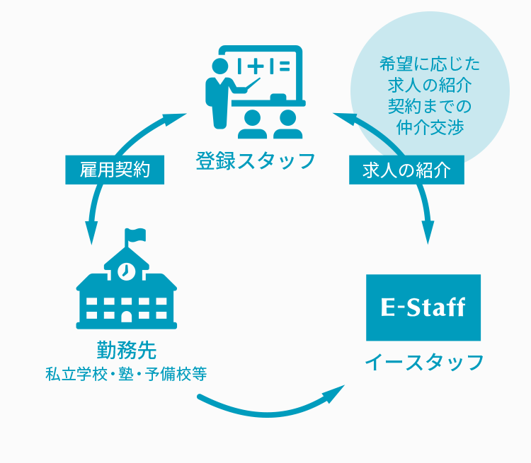 紹介登録から勤務開始までのstep 教員採用 教員募集のe Staff