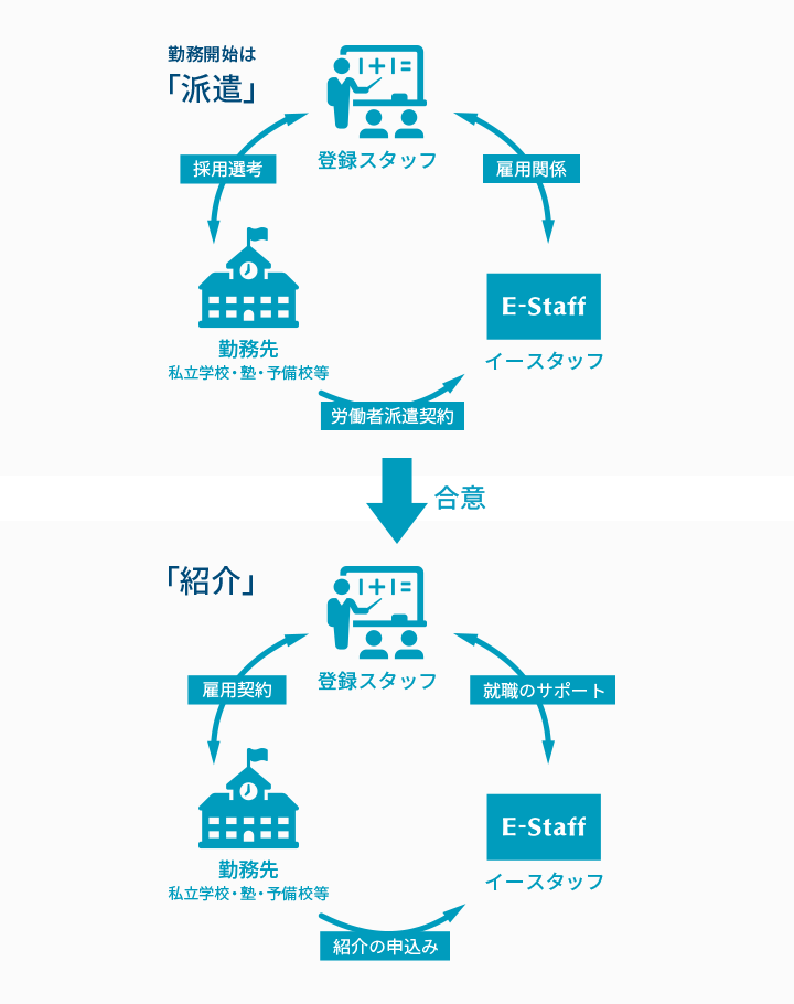 「紹介」勤務形態における求人紹介・雇用関係