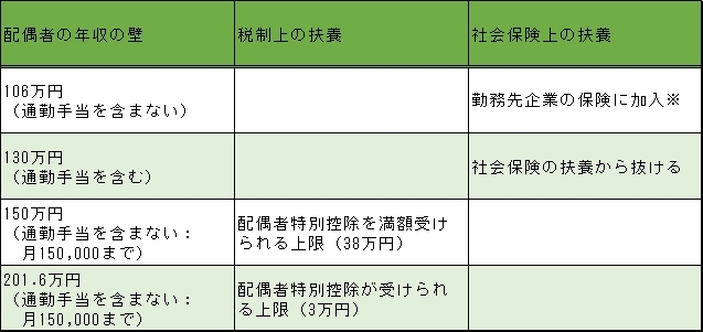 扶養 範囲 内